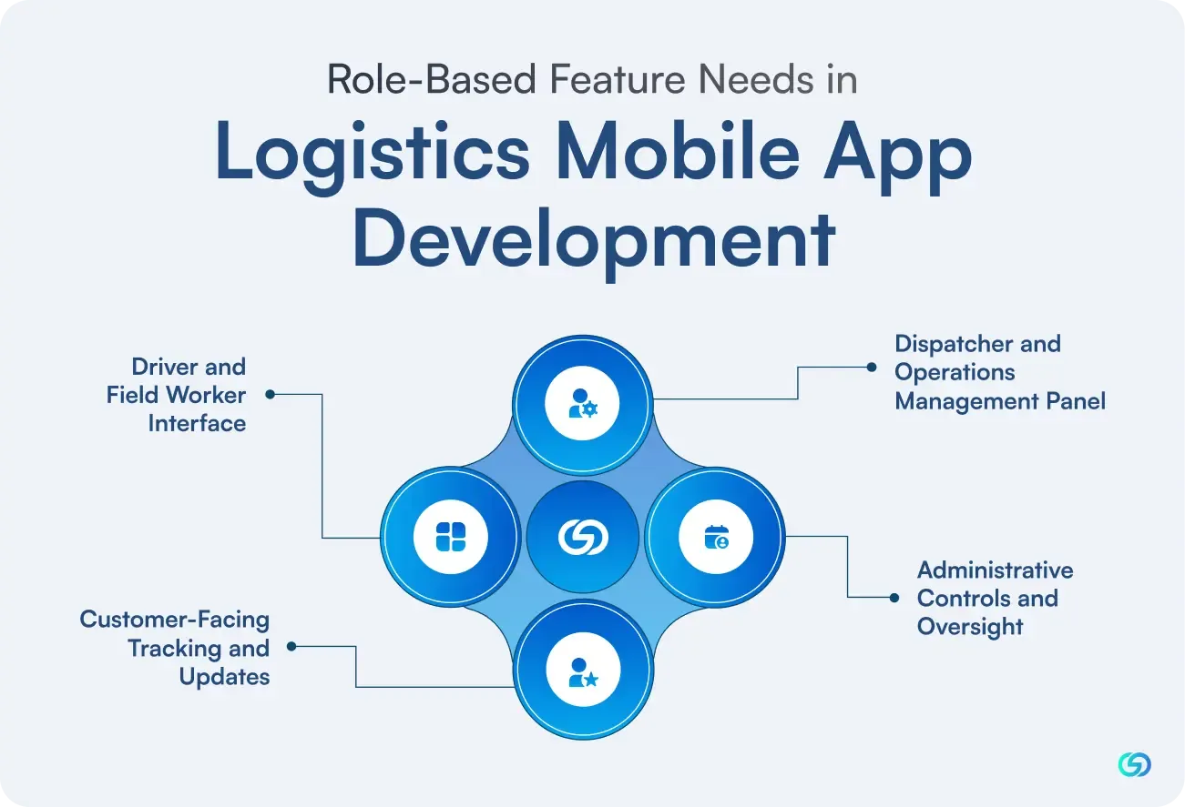 Role-Based Feature Needs in Logistics Mobile App Development 
