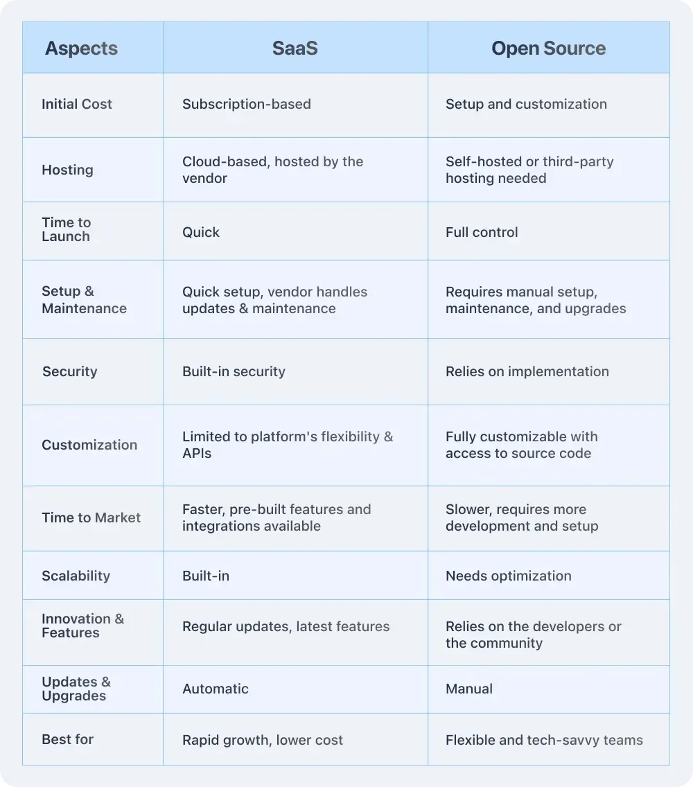 SaaS vs. Open-Source E-commerce