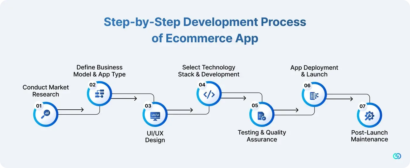 Step-by-Step Development Process of Ecommerce App