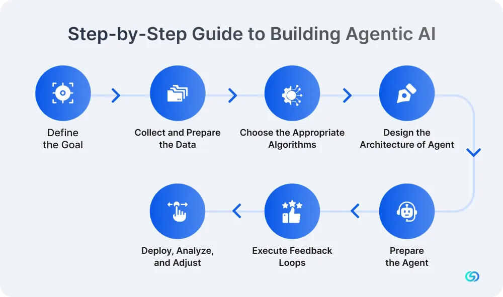 Step-by-Step Guide to Building Agentic AI 