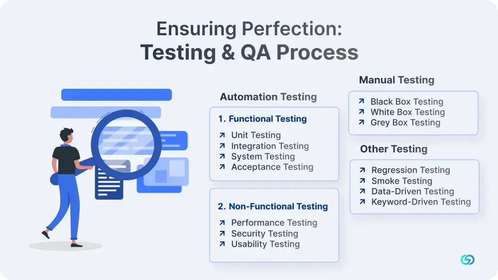 Ensuring Perfection: Testing & QA Process 
