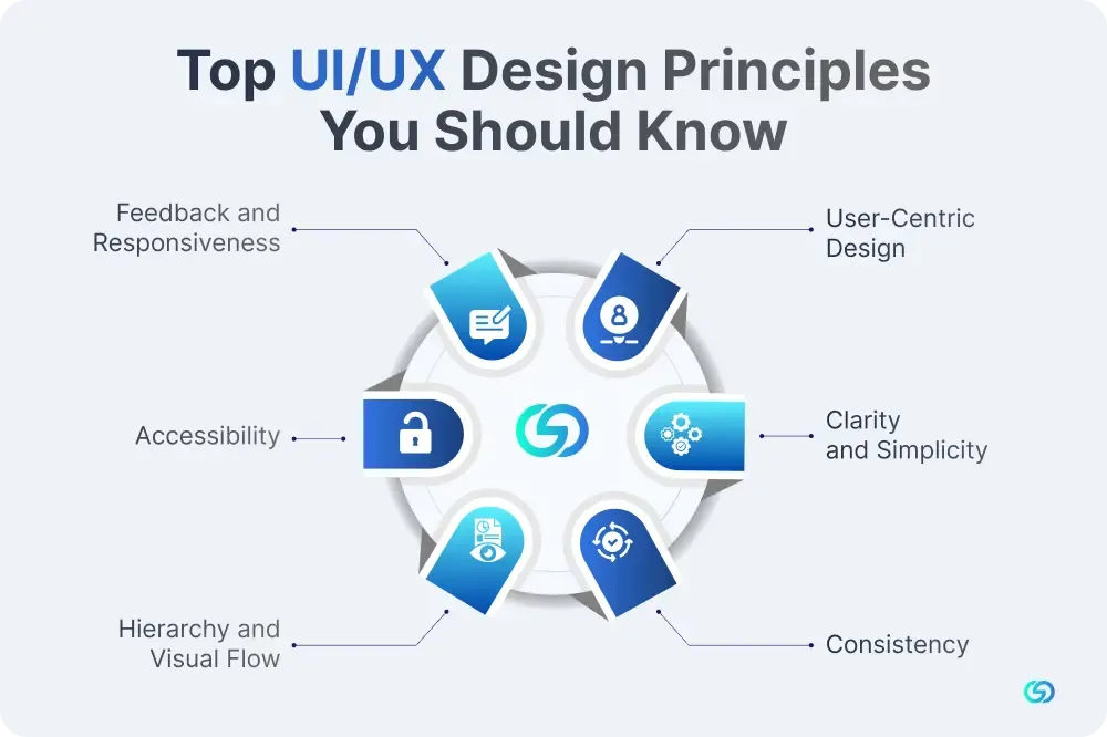Top UIUX Design Principles You Should Know 