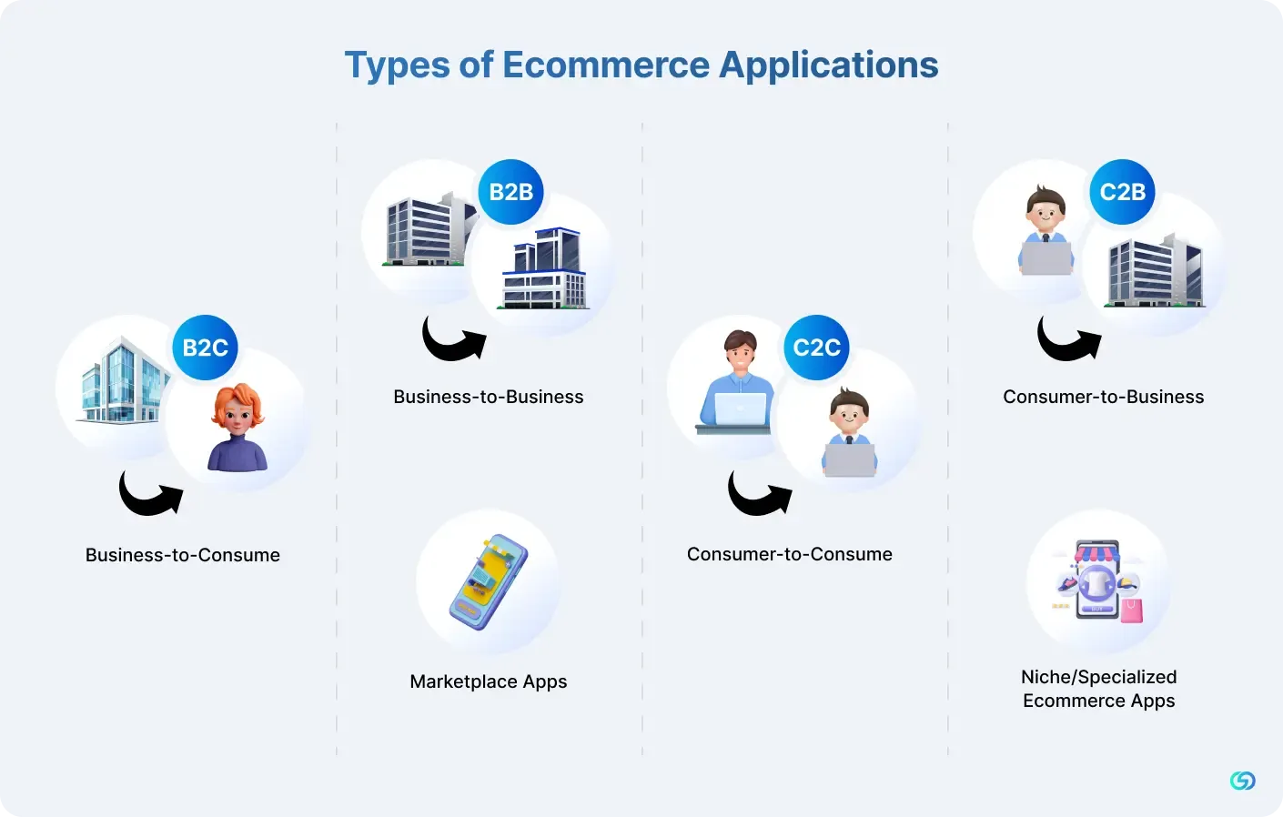 Types of Ecommerce Applications 