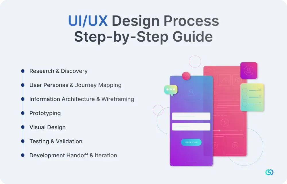 UIUX Design Process: Step-by-Step Guide 